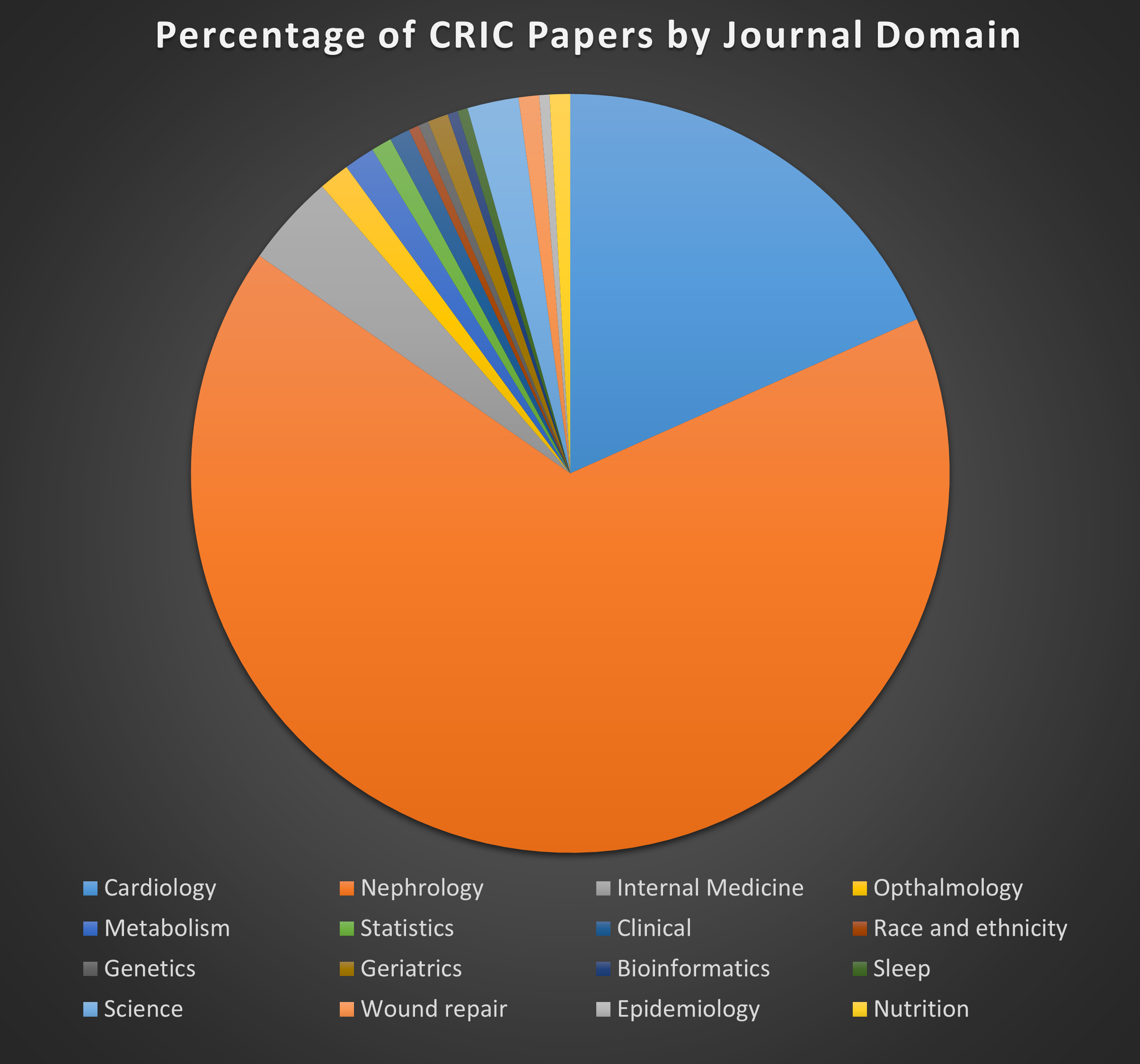 Pie chart of publications by research domain