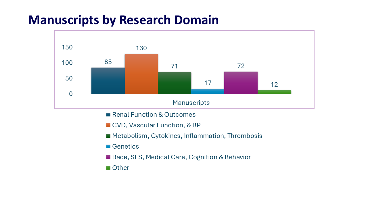 chart of publications by research domain