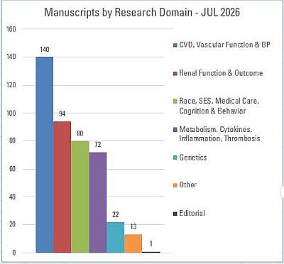 chart of publications by research domain