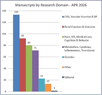 chart of publications by research domain